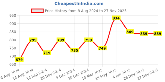 tatacliq.com Neemans Men's Black Slides neemans Price History Graph from 8 Aug 2024 to 27 Nov 2025