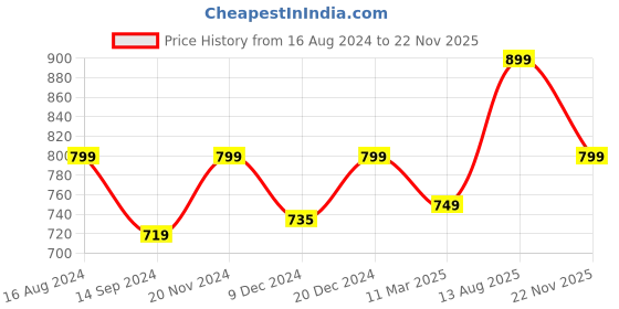tatacliq.com Neemans Men's Black Slides neemans Price History Graph from 16 Aug 2024 to 22 Nov 2025