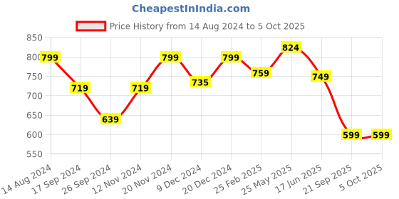 tatacliq.com Neemans Men's Black Slides neemans Price History Graph from 14 Aug 2024 to 4 Oct 2025