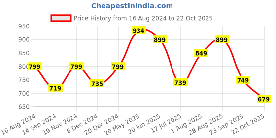 tatacliq.com Neemans Men's Black Slides neemans Price History Graph from 16 Aug 2024 to 22 Oct 2025