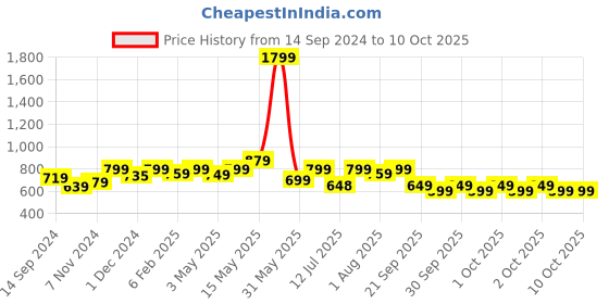 tatacliq.com Neemans Men's Black Slides neemans Price History Graph from 14 Sep 2024 to 8 Oct 2025