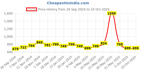 tatacliq.com Neemans Men's Black Slides neemans Price History Graph from 26 Sep 2024 to 8 Oct 2025