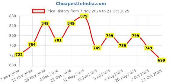 tatacliq.com Neemans Men's Black Slides neemans Price History Graph from 7 Nov 2024 to 21 Oct 2025