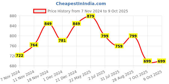 tatacliq.com Neemans Men's Black Slides neemans Price History Graph from 7 Nov 2024 to 8 Oct 2025