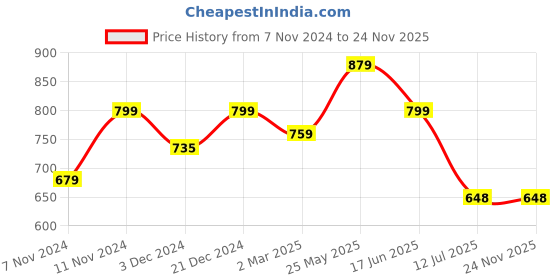 tatacliq.com Neemans Men's Black Slides neemans Price History Graph from 7 Nov 2024 to 24 Nov 2025