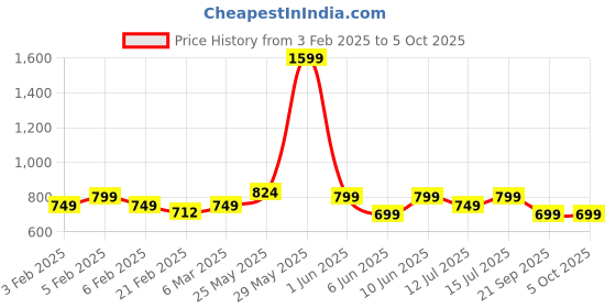 tatacliq.com Neemans Men's Black Slides neemans Price History Graph from 3 Feb 2025 to 5 Oct 2025