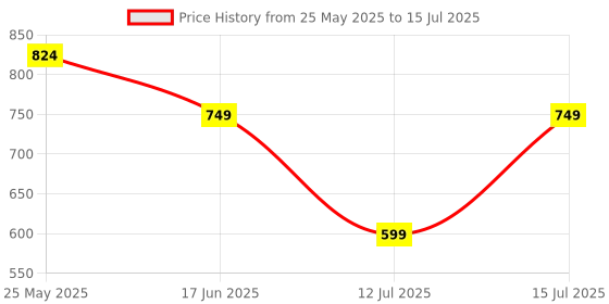 tatacliq.com Neemans Men's Black Slides neemans Price History Graph from 25 May 2025 to 15 Jul 2025