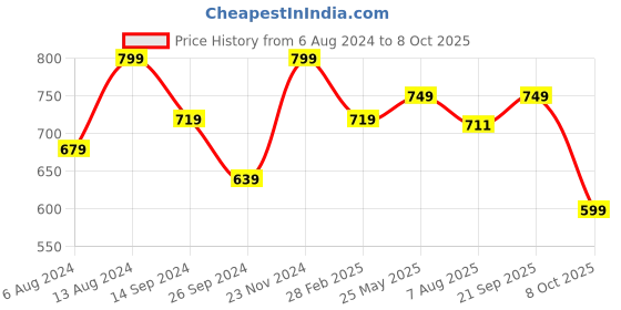 tatacliq.com Neemans Men's Blue Slides neemans Price History Graph from 6 Aug 2024 to 8 Oct 2025