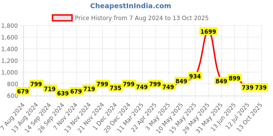 tatacliq.com Neemans Men's Blue Slides neemans Price History Graph from 7 Aug 2024 to 12 Oct 2025