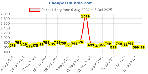 tatacliq.com Neemans Men's Blue Slides neemans Price History Graph from 6 Aug 2024 to 4 Oct 2025