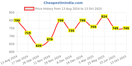 tatacliq.com Neemans Men's Blue Slides neemans Price History Graph from 13 Aug 2024 to 13 Oct 2025