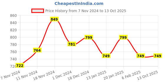 tatacliq.com Neemans Men's Blue Slides neemans Price History Graph from 7 Nov 2024 to 13 Oct 2025