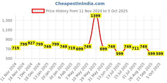 tatacliq.com Neemans Men's Blue Slides neemans Price History Graph from 11 Nov 2024 to 5 Oct 2025