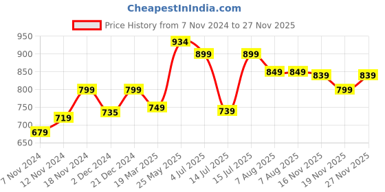 tatacliq.com Neemans Men's Blue Slides neemans Price History Graph from 7 Nov 2024 to 26 Nov 2025