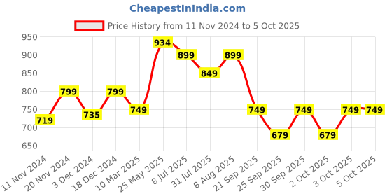 tatacliq.com Neemans Men's Blue Slides neemans Price History Graph from 11 Nov 2024 to 4 Oct 2025