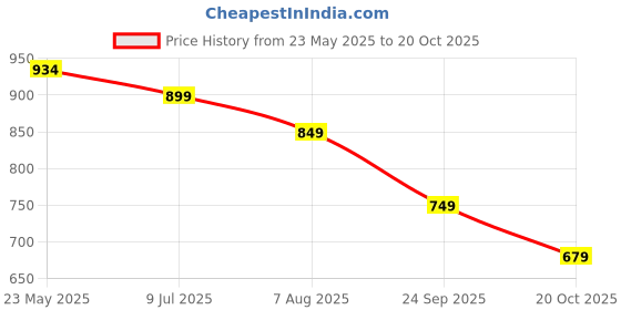 tatacliq.com Neemans Men's Blue Slides neemans Price History Graph from 23 May 2025 to 20 Oct 2025
