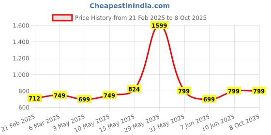tatacliq.com Neemans Men's Blue Slides neemans Price History Graph from 21 Feb 2025 to 8 Oct 2025