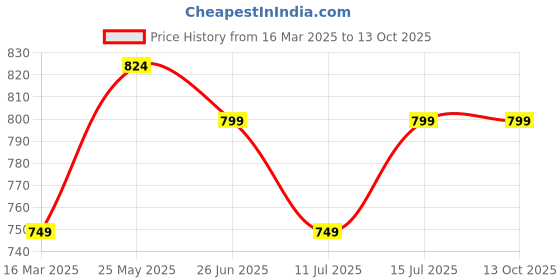 tatacliq.com Neemans Men's Blue Slides neemans Price History Graph from 16 Mar 2025 to 13 Oct 2025