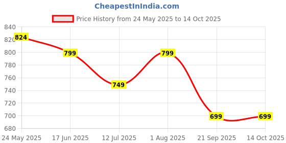 tatacliq.com Neemans Men's Blue Slides neemans Price History Graph from 24 May 2025 to 13 Oct 2025