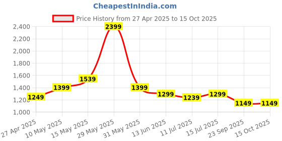 tatacliq.com Neemans Men's Breezy Fluff Beige Slides neemans Price History Graph from 27 Apr 2025 to 14 Oct 2025