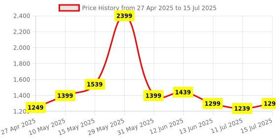 tatacliq.com Neemans Men's Breezy Fluff Black Slides neemans Price History Graph from 27 Apr 2025 to 15 Jul 2025
