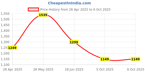 tatacliq.com Neemans Men's Breezy Fluff Black Slides neemans Price History Graph from 26 Apr 2025 to 6 Oct 2025