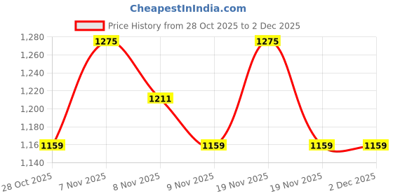 tatacliq.com Neemans Men's Breezy Fluff Black Slides neemans Price History Graph from 28 Oct 2025 to 2 Dec 2025