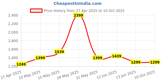 tatacliq.com Neemans Men's Breezy Fluff Brown Slides neemans Price History Graph from 27 Apr 2025 to 10 Oct 2025