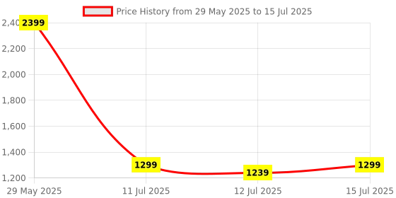 tatacliq.com Neemans Men's Breezy Fluff Brown Slides neemans Price History Graph from 29 May 2025 to 15 Jul 2025