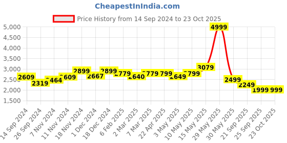 tatacliq.com Neemans Men's Brown Casual Loafers neemans Price History Graph from 14 Sep 2024 to 22 Oct 2025