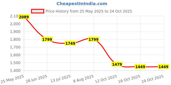 tatacliq.com Neemans Men's Brown Casual Loafers neemans Price History Graph from 25 May 2025 to 23 Oct 2025