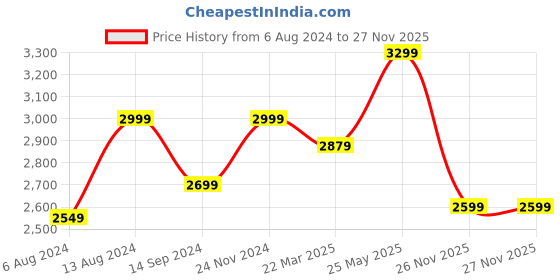 tatacliq.com Neemans Men's Brown Casual Sneakers neemans Price History Graph from 6 Aug 2024 to 27 Nov 2025