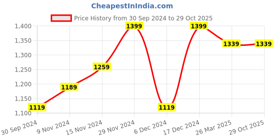 tatacliq.com Neemans Men's Brown Casual Sneakers neemans Price History Graph from 30 Sep 2024 to 29 Oct 2025