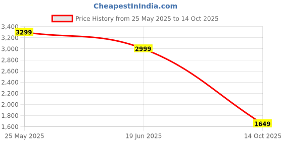 tatacliq.com Neemans Men's Brown Casual Sneakers neemans Price History Graph from 25 May 2025 to 14 Oct 2025