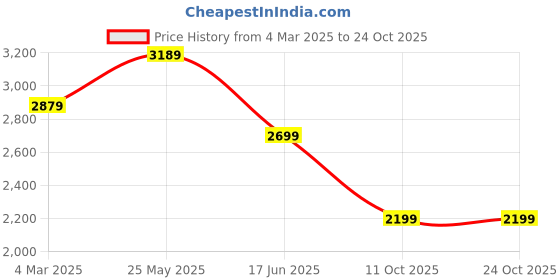tatacliq.com Neemans Men's Brown Oxford Shoes neemans Price History Graph from 4 Mar 2025 to 23 Oct 2025