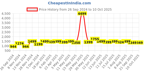 tatacliq.com Neemans Men's Brown Running Shoes neemans Price History Graph from 26 Sep 2024 to 9 Oct 2025