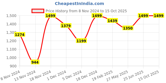 tatacliq.com Neemans Men's Brown Running Shoes neemans Price History Graph from 8 Nov 2024 to 15 Oct 2025