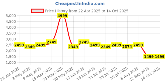 tatacliq.com Neemans Men's Brown Running Shoes neemans Price History Graph from 22 Apr 2025 to 13 Oct 2025