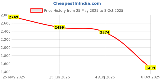 tatacliq.com Neemans Men's Brown Running Shoes neemans Price History Graph from 25 May 2025 to 8 Oct 2025
