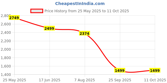 tatacliq.com Neemans Men's Brown Running Shoes neemans Price History Graph from 25 May 2025 to 10 Oct 2025