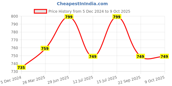 tatacliq.com Neemans Men's Brown Slides neemans Price History Graph from 5 Dec 2024 to 8 Oct 2025