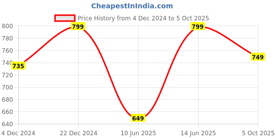 tatacliq.com Neemans Men's Brown Slides neemans Price History Graph from 4 Dec 2024 to 5 Oct 2025