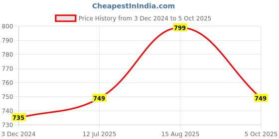 tatacliq.com Neemans Men's Brown Slides neemans Price History Graph from 3 Dec 2024 to 5 Oct 2025