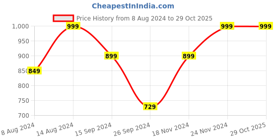 tatacliq.com Neemans Men's City Smart Walkers Black Casual Sneakers neemans Price History Graph from 8 Aug 2024 to 29 Oct 2025