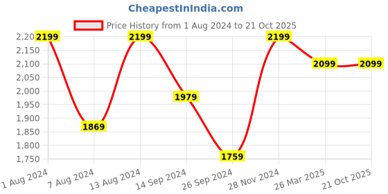 tatacliq.com Neemans Men's Classic Black Casual Sneakers neemans Price History Graph from 1 Aug 2024 to 21 Oct 2025