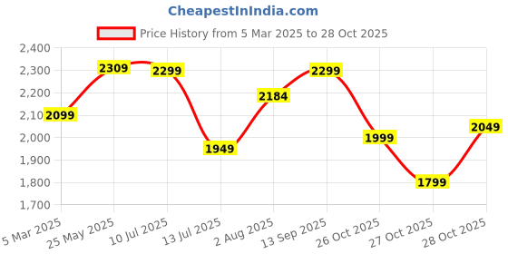 tatacliq.com Neemans Men's Classic Black Casual Sneakers neemans Price History Graph from 5 Mar 2025 to 27 Oct 2025