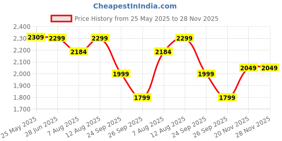 tatacliq.com Neemans Men's Classic Caramel Brown Casual Sneakers neemans Price History Graph from 25 May 2025 to 28 Nov 2025
