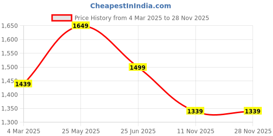 tatacliq.com Neemans Men's Classic Pebble Grey Loafers neemans Price History Graph from 4 Mar 2025 to 27 Nov 2025