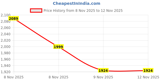 tatacliq.com Neemans Men's Cloud Flex Grey Walking Shoes neemans Price History Graph from 8 Nov 2025 to 9 Nov 2025