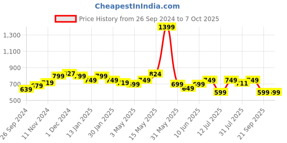 tatacliq.com Neemans Men's Coal Black Slides neemans Price History Graph from 26 Sep 2024 to 7 Oct 2025